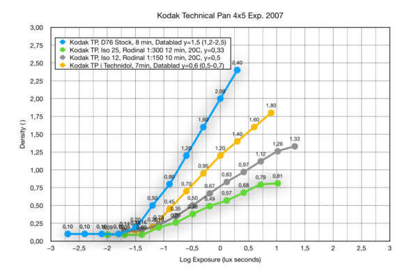 Sensitometry Kodak Technical Pan