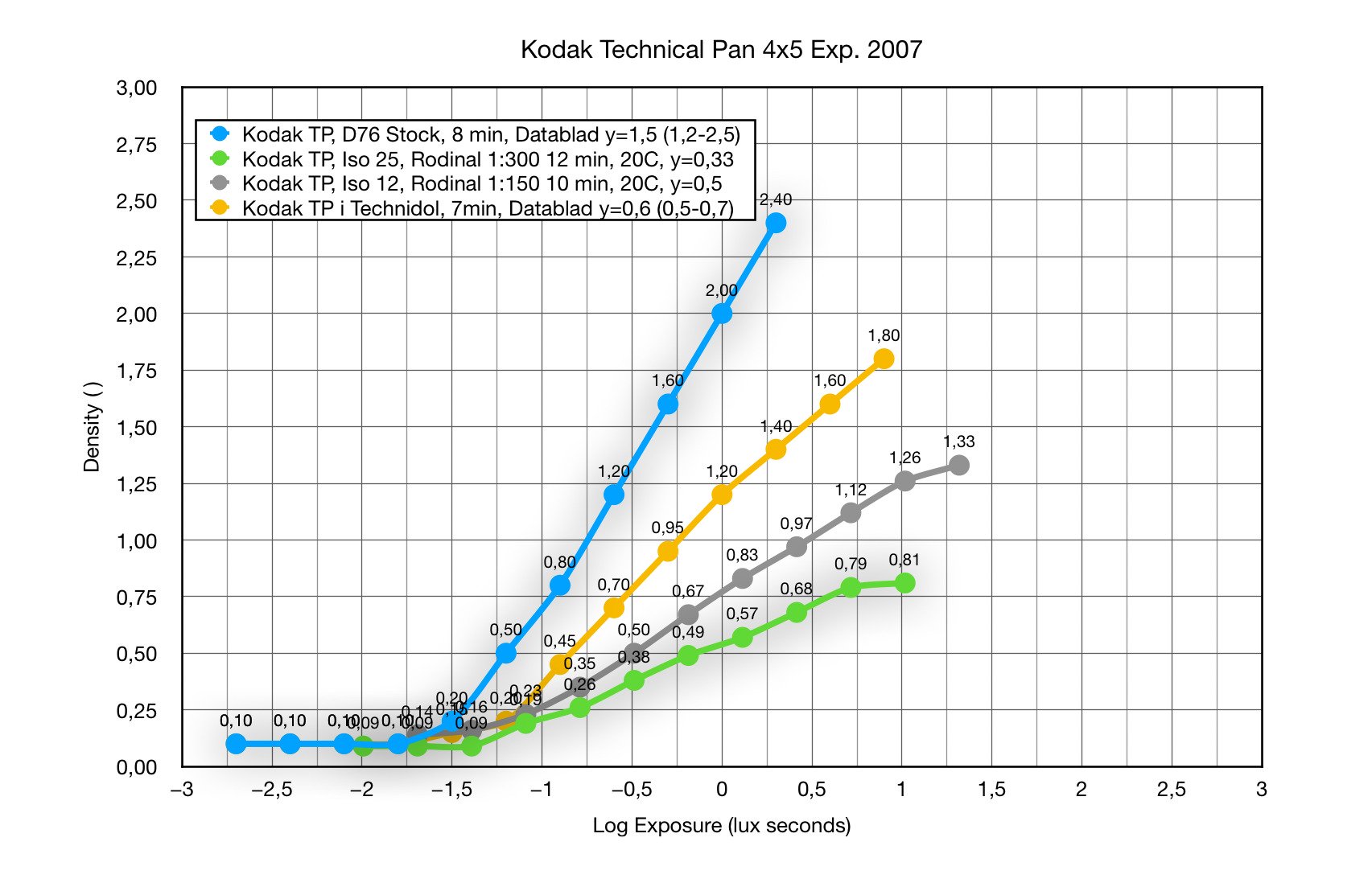 Exposure and Sensitometry Curve of Popular Kodak Technical Pan 4×5’’